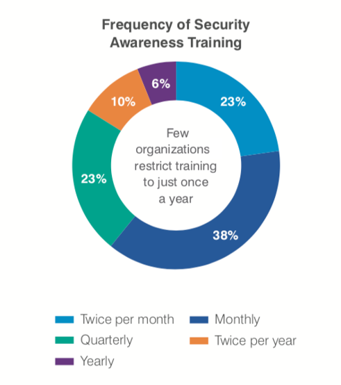 Timing Your Security Awareness Training Program: How to Identify Needs